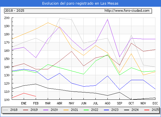 Evolucin de los datos de parados para el Municipio de Las Mesas hasta Febrero del 2025.