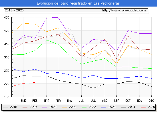 Evolucin de los datos de parados para el Municipio de Las Pedroeras hasta Febrero del 2025.