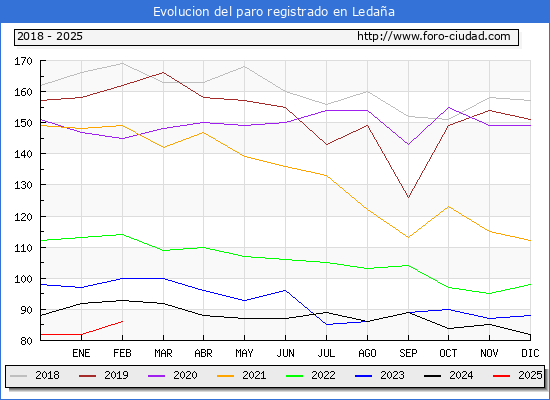 Evolucin de los datos de parados para el Municipio de Ledaa hasta Febrero del 2025.