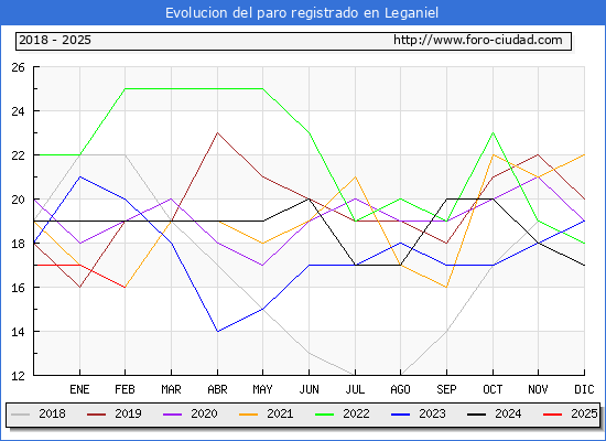 Evolucin de los datos de parados para el Municipio de Leganiel hasta Febrero del 2025.