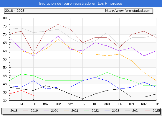 Evolucin de los datos de parados para el Municipio de Los Hinojosos hasta Febrero del 2025.