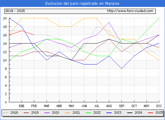 Evolucin de los datos de parados para el Municipio de Mariana hasta Febrero del 2025.