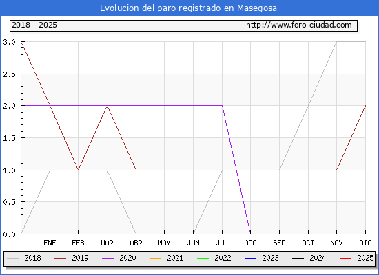 Evolucin de los datos de parados para el Municipio de Masegosa hasta Febrero del 2025.