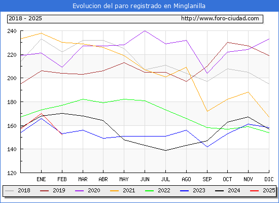 Evolucin de los datos de parados para el Municipio de Minglanilla hasta Febrero del 2025.