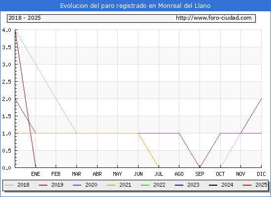 Evolucin de los datos de parados para el Municipio de Monreal del Llano hasta Febrero del 2025.