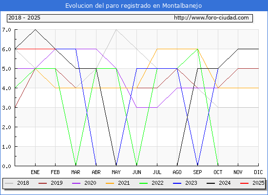 Evolucin de los datos de parados para el Municipio de Montalbanejo hasta Febrero del 2025.