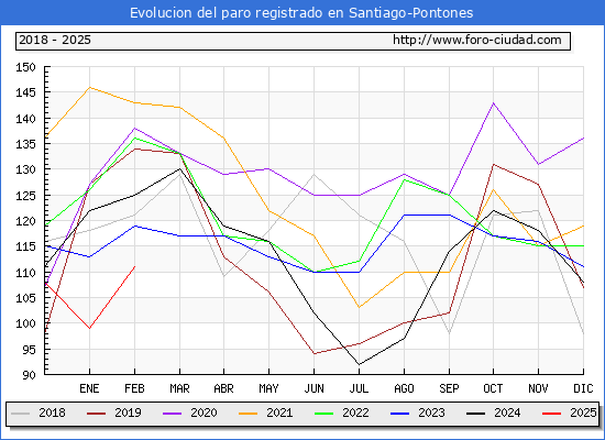 Evolucin de los datos de parados para el Municipio de Santiago-Pontones hasta Febrero del 2025.