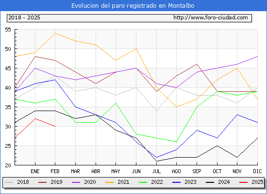 Evolucin de los datos de parados para el Municipio de Montalbo hasta Febrero del 2025.