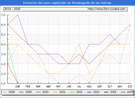 Evolucin de los datos de parados para el Municipio de Monteagudo de las Salinas hasta Febrero del 2025.