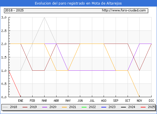 Evolucin de los datos de parados para el Municipio de Mota de Altarejos hasta Febrero del 2025.