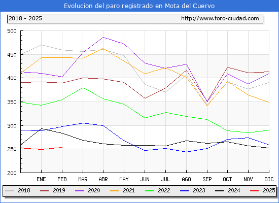 Evolucin de los datos de parados para el Municipio de Mota del Cuervo hasta Febrero del 2025.