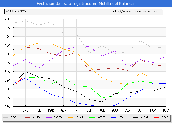 Evolucin de los datos de parados para el Municipio de Motilla del Palancar hasta Febrero del 2025.