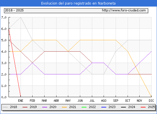 Evolucin de los datos de parados para el Municipio de Narboneta hasta Febrero del 2025.
