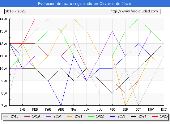 Evolucin de los datos de parados para el Municipio de Olivares de Jcar hasta Febrero del 2025.