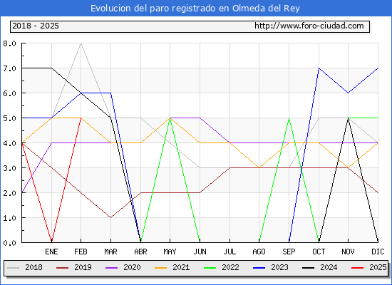 Evolucin de los datos de parados para el Municipio de Olmeda del Rey hasta Febrero del 2025.