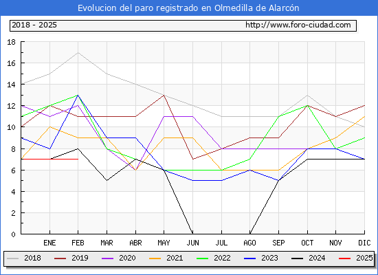 Evolucin de los datos de parados para el Municipio de Olmedilla de Alarcn hasta Febrero del 2025.
