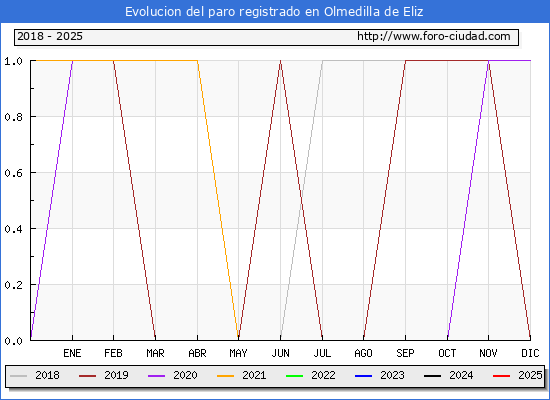 Evolucin de los datos de parados para el Municipio de Olmedilla de Eliz hasta Febrero del 2025.