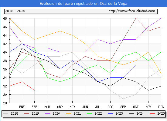 Evolucin de los datos de parados para el Municipio de Osa de la Vega hasta Febrero del 2025.