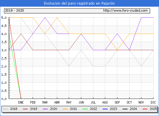 Evolucin de los datos de parados para el Municipio de Pajarn hasta Febrero del 2025.