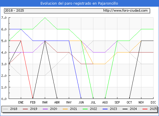 Evolucin de los datos de parados para el Municipio de Pajaroncillo hasta Febrero del 2025.