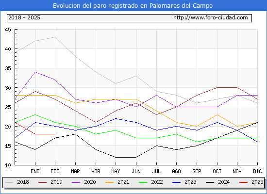 Evolucin de los datos de parados para el Municipio de Palomares del Campo hasta Febrero del 2025.