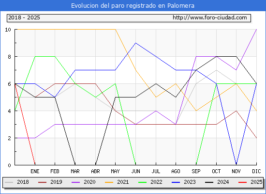 Evolucin de los datos de parados para el Municipio de Palomera hasta Febrero del 2025.