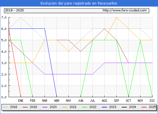 Evolucin de los datos de parados para el Municipio de Paracuellos hasta Febrero del 2025.