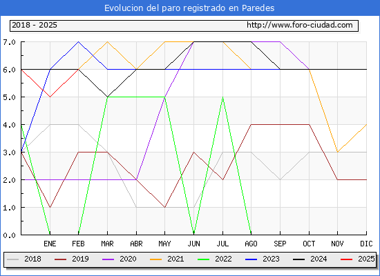 Evolucin de los datos de parados para el Municipio de Paredes hasta Febrero del 2025.