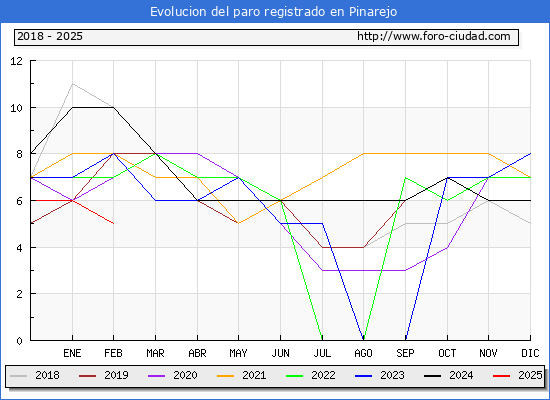 Evolucin de los datos de parados para el Municipio de Pinarejo hasta Febrero del 2025.