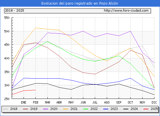 Evolucin de los datos de parados para el Municipio de Pozo Alcn hasta Febrero del 2025.
