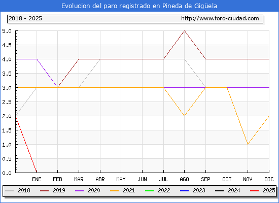 Evolucin de los datos de parados para el Municipio de Pineda de Gigela hasta Febrero del 2025.
