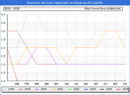 Evolucin de los datos de parados para el Municipio de Piqueras del Castillo hasta Febrero del 2025.
