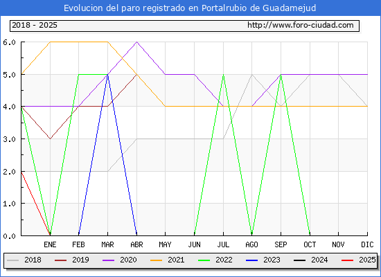 Evolucin de los datos de parados para el Municipio de Portalrubio de Guadamejud hasta Febrero del 2025.