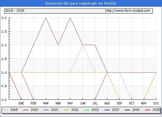 Evolucin de los datos de parados para el Municipio de Portilla hasta Febrero del 2025.