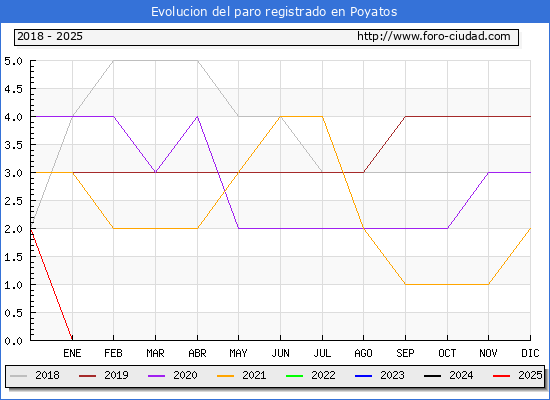 Evolucin de los datos de parados para el Municipio de Poyatos hasta Febrero del 2025.