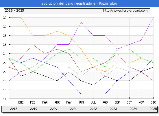 Evolucin de los datos de parados para el Municipio de Pozorrubio de Santiago hasta Febrero del 2025.