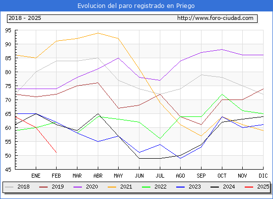 Evolucin de los datos de parados para el Municipio de Priego hasta Febrero del 2025.