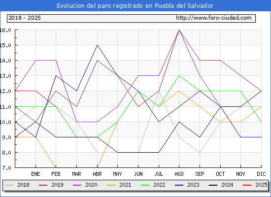 Evolucin de los datos de parados para el Municipio de Puebla del Salvador hasta Febrero del 2025.