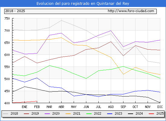 Evolucin de los datos de parados para el Municipio de Quintanar del Rey hasta Febrero del 2025.