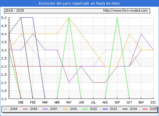 Evolucin de los datos de parados para el Municipio de Rada de Haro hasta Febrero del 2025.