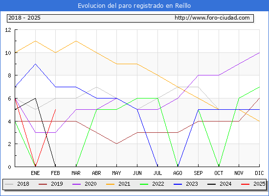 Evolucin de los datos de parados para el Municipio de Rello hasta Febrero del 2025.