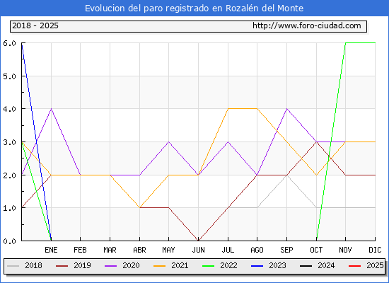 Evolucin de los datos de parados para el Municipio de Rozaln del Monte hasta Febrero del 2025.