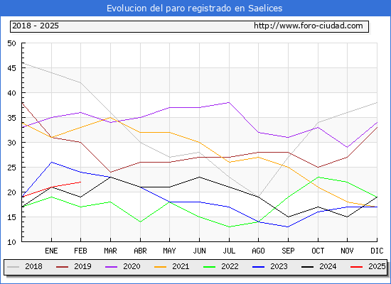 Evolucin de los datos de parados para el Municipio de Saelices hasta Febrero del 2025.