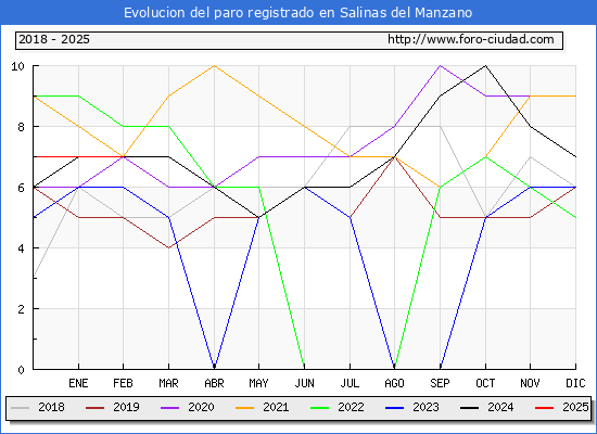 Evolucin de los datos de parados para el Municipio de Salinas del Manzano hasta Febrero del 2025.