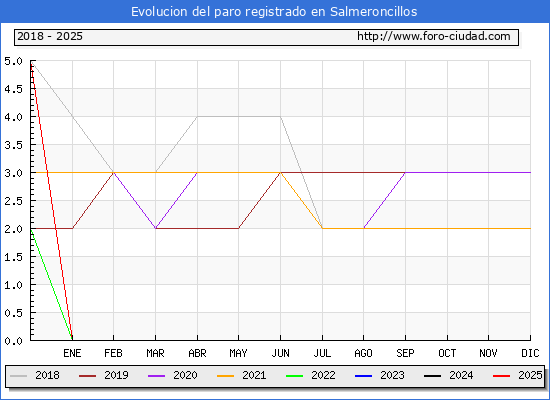Evolucin de los datos de parados para el Municipio de Salmeroncillos hasta Febrero del 2025.