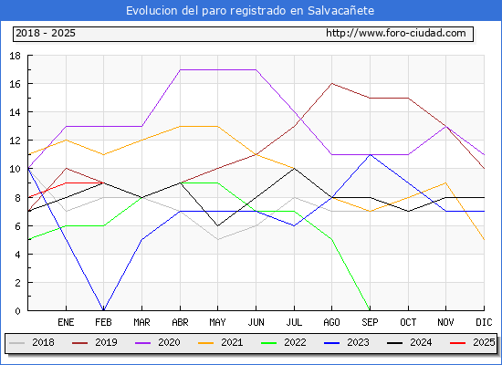 Evolucin de los datos de parados para el Municipio de Salvacaete hasta Febrero del 2025.