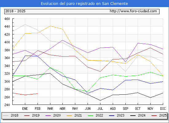Evolucin de los datos de parados para el Municipio de San Clemente hasta Febrero del 2025.