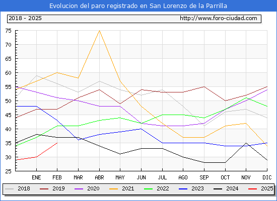 Evolucin de los datos de parados para el Municipio de San Lorenzo de la Parrilla hasta Febrero del 2025.