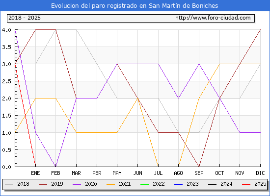 Evolucin de los datos de parados para el Municipio de San Martn de Boniches hasta Febrero del 2025.