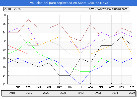 Evolucin de los datos de parados para el Municipio de Santa Cruz de Moya hasta Febrero del 2025.
